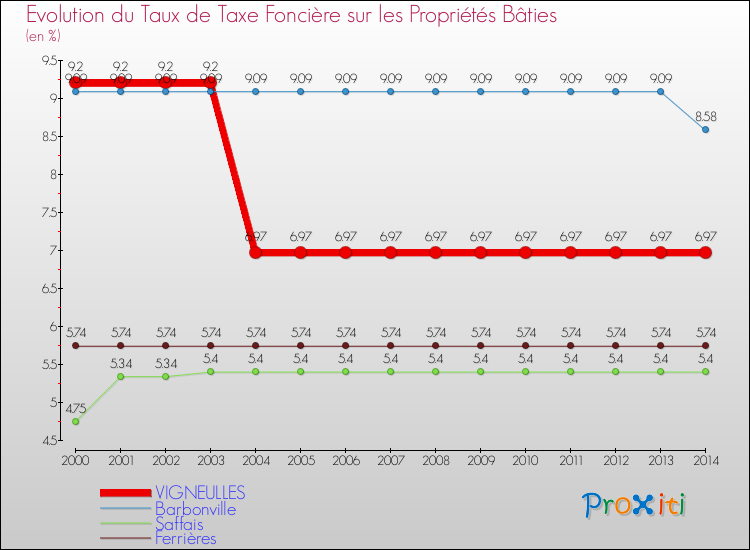 Evolution du taux de la taxe foncière sur le bati pour VIGNEULLES et les communes proches de 2000 à 2014 Comparaison des taux de taxe foncière sur le bati pour VIGNEULLES et les communes voisines de 2000 à 2014
