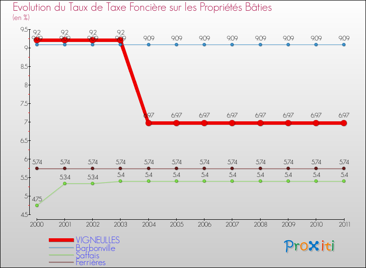 Evolution du taux de la taxe foncière sur le bati pour VIGNEULLES et les communes proches Comparaison des taux de taxe foncière sur le bati pour VIGNEULLES et les communes voisines