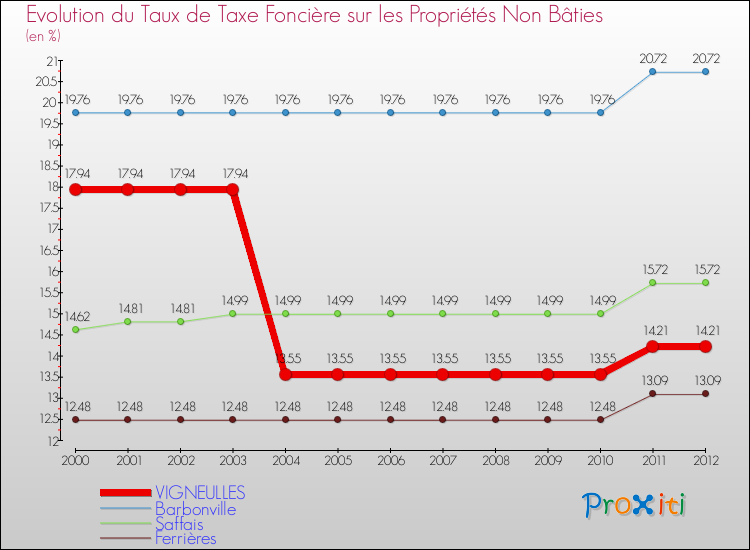 Evolution du taux de la taxe foncière sur les immeubles et terrains non batis pour VIGNEULLES et les communes proches de 2000 à 2012 Comparaison des taux de la taxe foncière sur les immeubles et terrains non batis pour VIGNEULLES et les communes voisines de 2000 à 2012