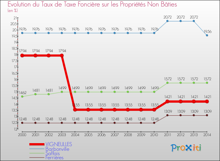 Evolution du taux de la taxe foncière sur les immeubles et terrains non batis pour VIGNEULLES et les communes proches de 2000 à 2014 Comparaison des taux de la taxe foncière sur les immeubles et terrains non batis pour VIGNEULLES et les communes voisines de 2000 à 2014