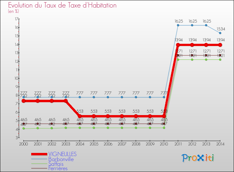 Evolution du taux de la taxe d'habitation pour VIGNEULLES et les communes proches de 2000 à 2014 Comparaison des taux de la taxe d'habitation pour VIGNEULLES et les communes voisines de 2000 à 2014