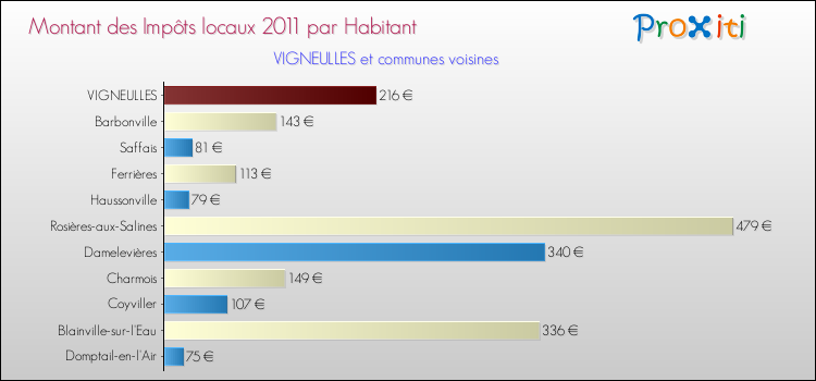 Montant des impôts locaux par Habitant pour VIGNEULLES et les communes proches Comparaison des impôts locaux par habitant pour VIGNEULLES et les communes voisines