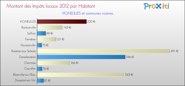 Montant des impôts locaux par Habitant pour VIGNEULLES et les communes proches Comparaison des impôts locaux par habitant pour VIGNEULLES et les communes voisines