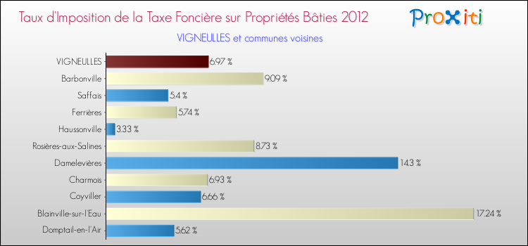 Taux d'imposition de la taxe foncière sur le bati 2012 pour VIGNEULLES et les communes proches Comparaison des taux d'imposition de la taxe foncière sur le bati 2012 pour VIGNEULLES et les communes voisines
