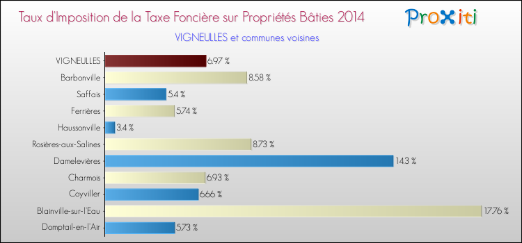 Taux d'imposition de la taxe foncière sur le bati 2014 pour VIGNEULLES et les communes proches Comparaison des taux d'imposition de la taxe foncière sur le bati 2014 pour VIGNEULLES et les communes voisines