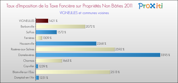 Taux d'imposition de la taxe foncière sur les immeubles et terrains non batis 2011 pour VIGNEULLES et les communes proches Comparaison des taux d'imposition de la taxe foncière sur les immeubles et terrains non batis 2011 pour VIGNEULLES et les communes voisines