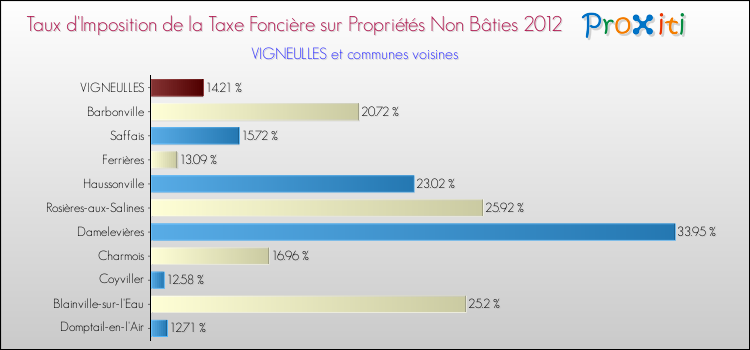 Taux d'imposition de la taxe foncière sur les immeubles et terrains non batis 2012 pour VIGNEULLES et les communes proches Comparaison des taux d'imposition de la taxe foncière sur les immeubles et terrains non batis 2012 pour VIGNEULLES et les communes voisines