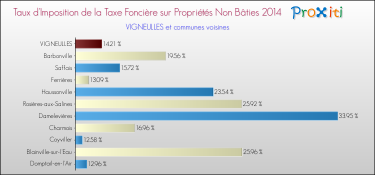 Taux d'imposition de la taxe foncière sur les immeubles et terrains non batis 2014 pour VIGNEULLES et les communes proches Comparaison des taux d'imposition de la taxe foncière sur les immeubles et terrains non batis 2014 pour VIGNEULLES et les communes voisines