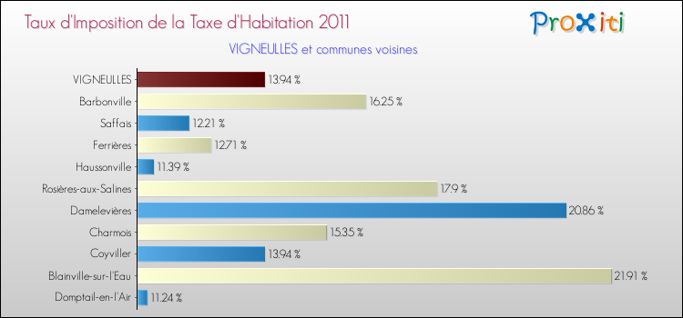 Taux d'imposition de la taxe d'habitation 2011 pour VIGNEULLES et les communes proches Comparaison des taux d'imposition de la taxe d'habitation 2011 pour VIGNEULLES et les communes voisines