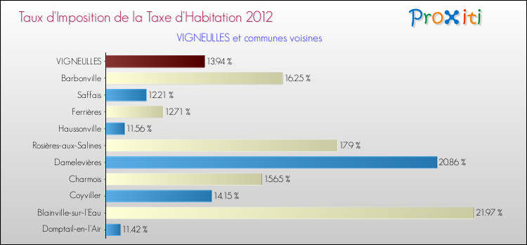 Taux d'imposition de la taxe d'habitation 2012 pour VIGNEULLES et les communes proches Comparaison des taux d'imposition de la taxe d'habitation 2012 pour VIGNEULLES et les communes voisines