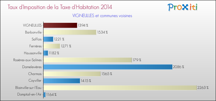 Taux d'imposition de la taxe d'habitation 2014 pour VIGNEULLES et les communes proches Comparaison des taux d'imposition de la taxe d'habitation 2014 pour VIGNEULLES et les communes voisines