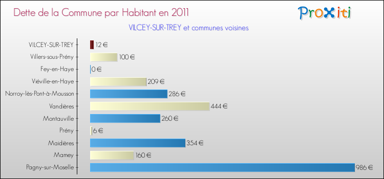Dette par habitant de la commune en 2011 pour VILCEY-SUR-TREY et les communes proches Comparaison de la dette par habitant de la commune en 2011 pour VILCEY-SUR-TREY et les communes voisines