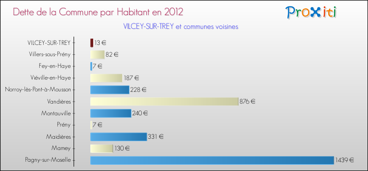 Dette par habitant de la commune en 2012 pour VILCEY-SUR-TREY et les communes proches Comparaison de la dette par habitant de la commune en 2012 pour VILCEY-SUR-TREY et les communes voisines