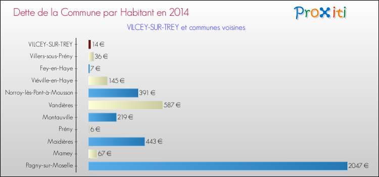 Dette par habitant de la commune en 2014 pour VILCEY-SUR-TREY et les communes proches Comparaison de la dette par habitant de la commune en 2014 pour VILCEY-SUR-TREY et les communes voisines