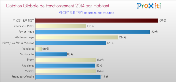 Montant des dotations globales de fonctionnement DGF par Habitant pour VILCEY-SUR-TREY et les communes proches en 2014. Comparaison des des dotations globales de fonctionnement DGF par habitant pour VILCEY-SUR-TREY et les communes voisines en 2014.