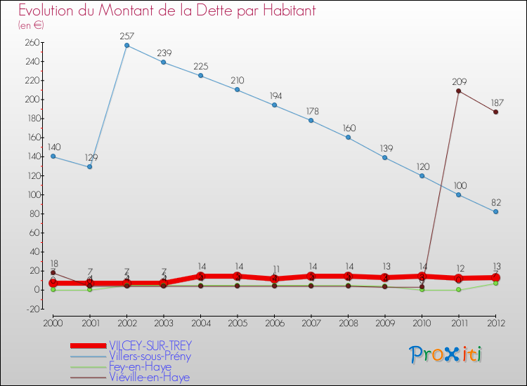 Evolution de la dette par habitant pour la commune de VILCEY-SUR-TREY et les communes proches de 2000 à 2012 Comparaison de la dette par habitant pour VILCEY-SUR-TREY et les communes voisines de 2000 à 2012