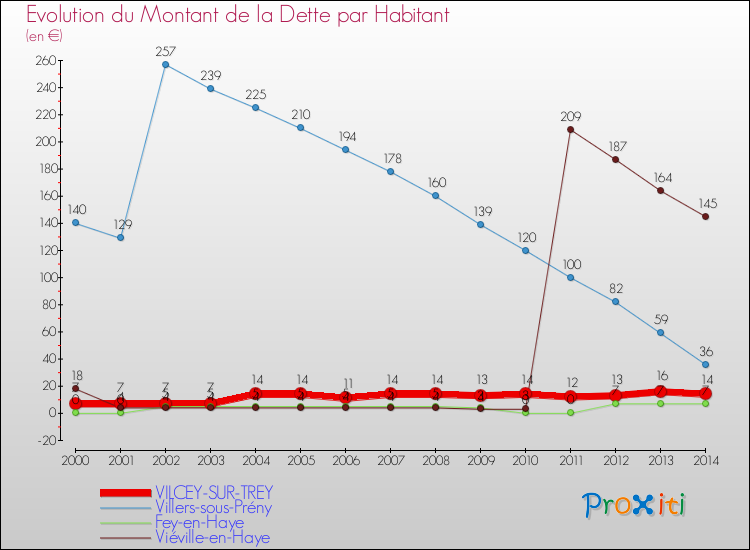 Evolution de la dette par habitant pour la commune de VILCEY-SUR-TREY et les communes proches de 2000 à 2014 Comparaison de la dette par habitant pour VILCEY-SUR-TREY et les communes voisines de 2000 à 2014