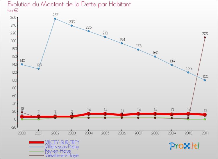 Evolution de la dette par habitant pour la commune de VILCEY-SUR-TREY et les communes proches Comparaison de la dette par habitant pour VILCEY-SUR-TREY et les communes voisines