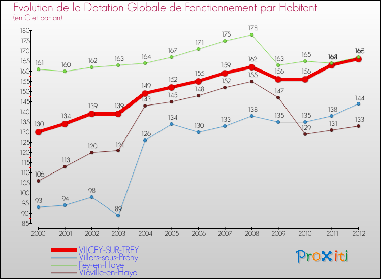 Evolution et montant de la dotation globale de fonctionnement par Habitant pour VILCEY-SUR-TREY et les communes proches Comparaison des dotations globales de fonctionnement par habitant pour VILCEY-SUR-TREY et les communes voisines