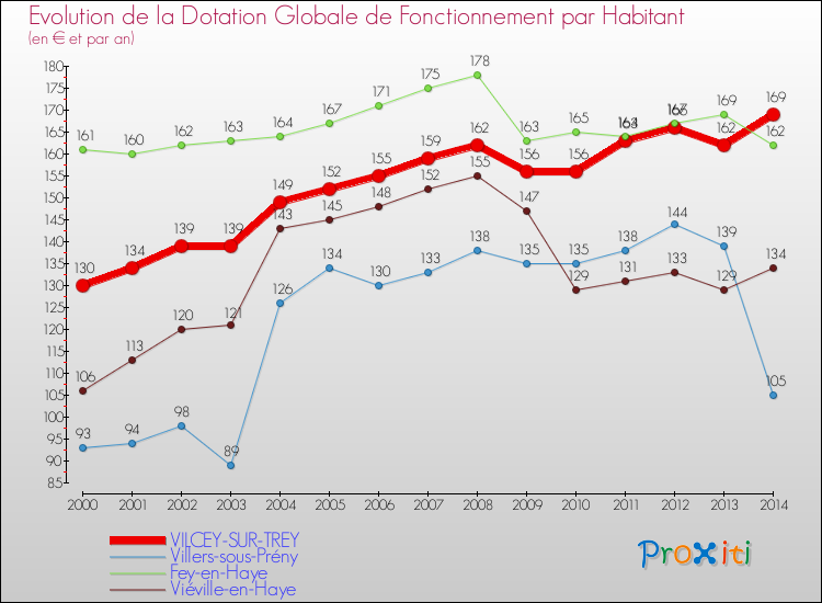 Evolution et montant de la dotation globale de fonctionnement par Habitant pour VILCEY-SUR-TREY et les communes proches de 2000 à 2014. Comparaison des dotations globales de fonctionnement par habitant pour VILCEY-SUR-TREY et les communes voisines de 2000 à 2014.