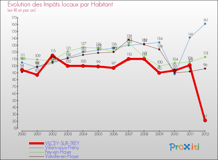 Evolution et montant des impôts locaux par Habitant pour VILCEY-SUR-TREY et les communes proches Comparaison des impôts locaux par habitant pour VILCEY-SUR-TREY et les communes voisines