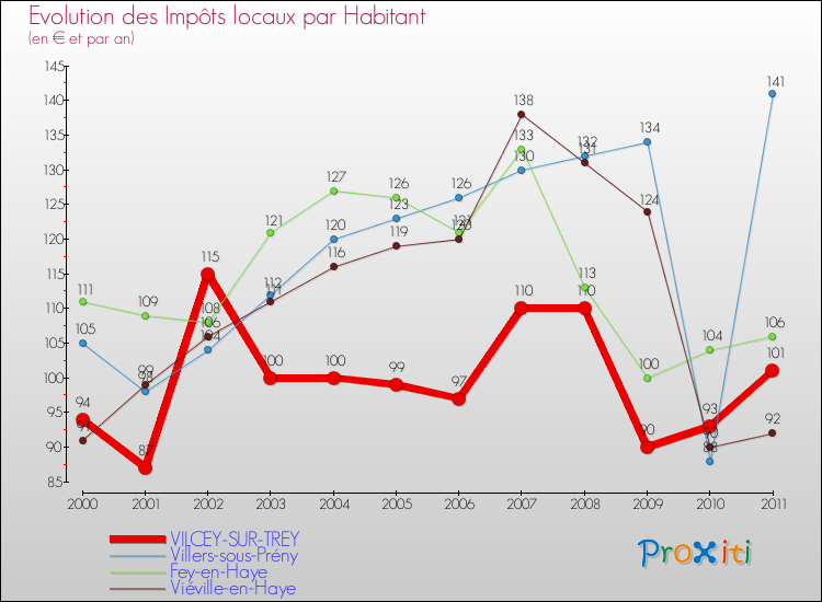 Evolution et montant des impôts locaux par Habitant pour VILCEY-SUR-TREY et les communes proches Comparaison des impôts locaux par habitant pour VILCEY-SUR-TREY et les communes voisines
