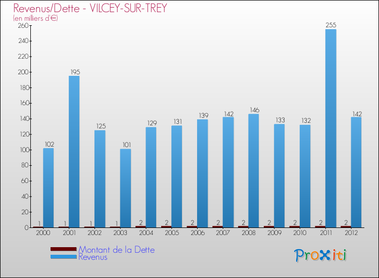 Evolution comparée de la dette et des revenus pour la commune de VILCEY-SUR-TREY de 2000 à 2012 Comparaison de la dette et des revenus pour VILCEY-SUR-TREY de 2000 à 2012