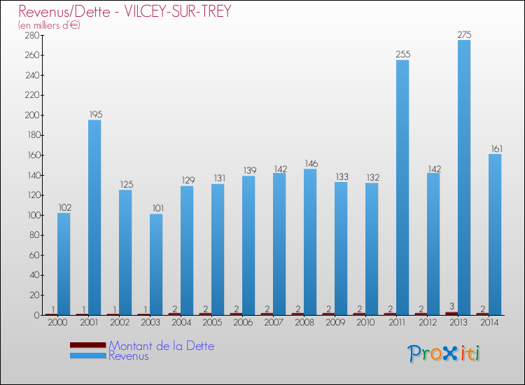 Evolution comparée de la dette et des revenus pour la commune de VILCEY-SUR-TREY de 2000 à 2014 Comparaison de la dette et des revenus pour VILCEY-SUR-TREY de 2000 à 2014