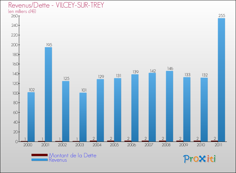 Evolution comparée de la dette et des revenus pour la commune de VILCEY-SUR-TREY de 2000 à 2011 Comparaison de la dette et des revenus pour VILCEY-SUR-TREY de 2000 à 2011