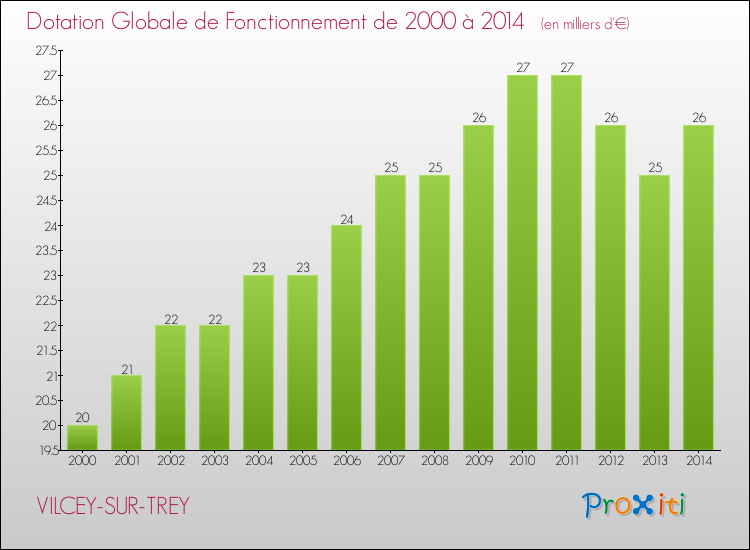 Evolution du montant de la Dotation Globale de Fonctionnement pour la commune de VILCEY-SUR-TREY de 2000 à 2014 Evolution du montant de la Dotation Globale de Fonctionnement pour VILCEY-SUR-TREY de 2000 à 2014