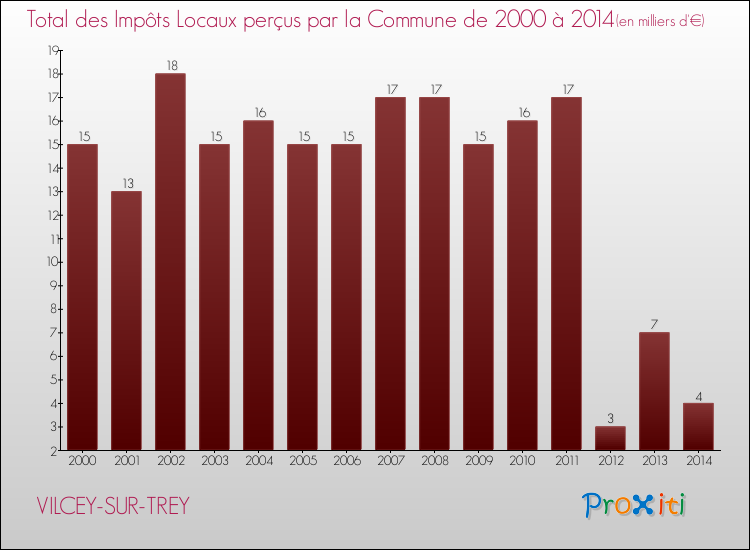 Evolution des Impôts Locaux pour la commune de VILCEY-SUR-TREY de 2000 à 2014 Evolution des Impôts Locaux pour VILCEY-SUR-TREY de 2000 à 2014