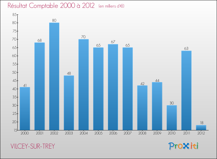 Evolution du résultat comptable pour la commune de VILCEY-SUR-TREY de 2000 à 2012 Evolution du résultat comptable pour VILCEY-SUR-TREY de 2000 à 2012