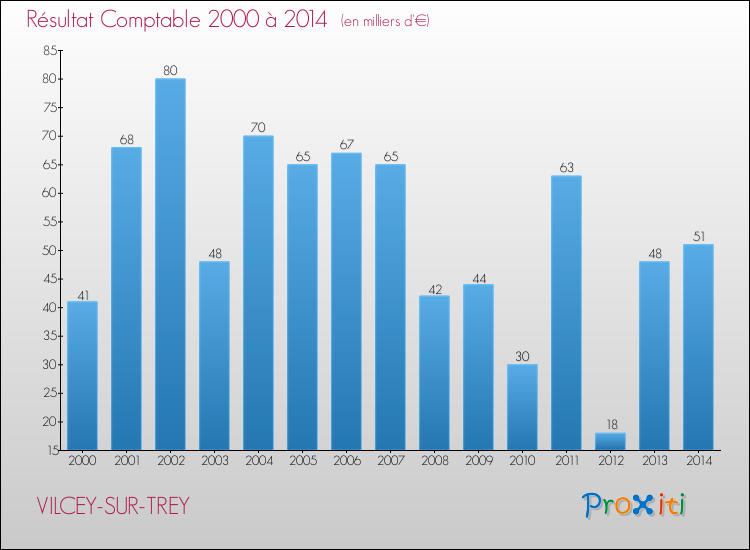 Evolution du résultat comptable pour la commune de VILCEY-SUR-TREY de 2000 à 2014 Evolution du résultat comptable pour VILCEY-SUR-TREY de 2000 à 2014