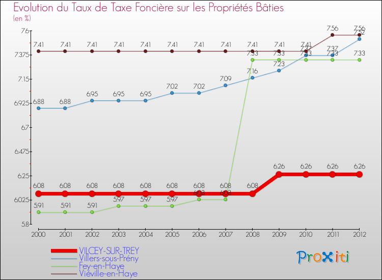 Evolution du taux de la taxe foncière sur le bati pour VILCEY-SUR-TREY et les communes proches de 2000 à 2012 Comparaison des taux de taxe foncière sur le bati pour VILCEY-SUR-TREY et les communes voisines de 2000 à 2012