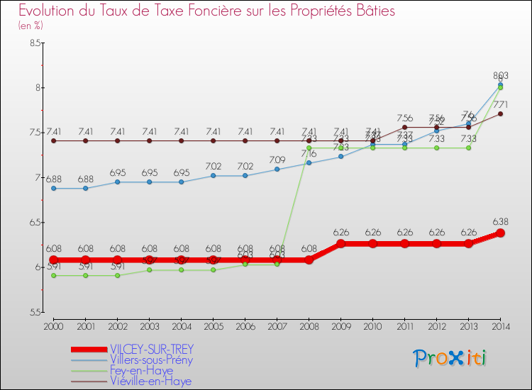 Evolution du taux de la taxe foncière sur le bati pour VILCEY-SUR-TREY et les communes proches de 2000 à 2014 Comparaison des taux de taxe foncière sur le bati pour VILCEY-SUR-TREY et les communes voisines de 2000 à 2014