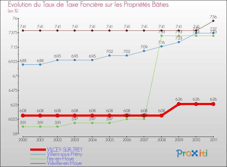 Evolution du taux de la taxe foncière sur le bati pour VILCEY-SUR-TREY et les communes proches Comparaison des taux de taxe foncière sur le bati pour VILCEY-SUR-TREY et les communes voisines