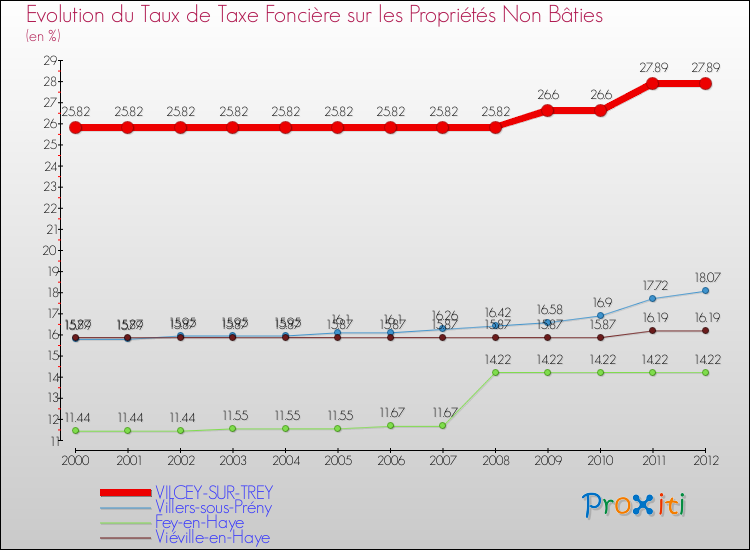 Evolution du taux de la taxe foncière sur les immeubles et terrains non batis pour VILCEY-SUR-TREY et les communes proches de 2000 à 2012 Comparaison des taux de la taxe foncière sur les immeubles et terrains non batis pour VILCEY-SUR-TREY et les communes voisines de 2000 à 2012