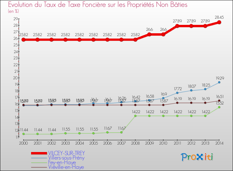 Evolution du taux de la taxe foncière sur les immeubles et terrains non batis pour VILCEY-SUR-TREY et les communes proches de 2000 à 2014 Comparaison des taux de la taxe foncière sur les immeubles et terrains non batis pour VILCEY-SUR-TREY et les communes voisines de 2000 à 2014