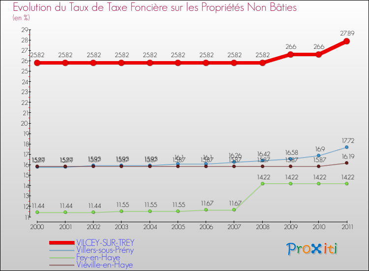 Evolution du taux de la taxe foncière sur les immeubles et terrains non batis pour VILCEY-SUR-TREY et les communes proches Comparaison des taux de la taxe foncière sur les immeubles et terrains non batis pour VILCEY-SUR-TREY et les communes voisines