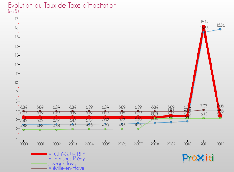 Evolution du taux de la taxe d'habitation pour VILCEY-SUR-TREY et les communes proches Comparaison des taux de la taxe d'habitation pour VILCEY-SUR-TREY et les communes voisines