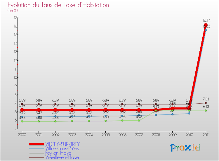 Evolution du taux de la taxe d'habitation pour VILCEY-SUR-TREY et les communes proches Comparaison des taux de la taxe d'habitation pour VILCEY-SUR-TREY et les communes voisines