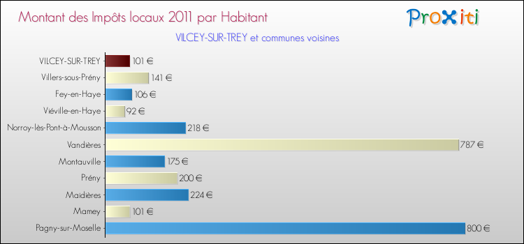 Montant des impôts locaux par Habitant pour VILCEY-SUR-TREY et les communes proches Comparaison des impôts locaux par habitant pour VILCEY-SUR-TREY et les communes voisines