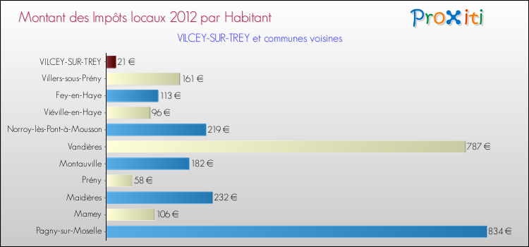 Montant des impôts locaux par Habitant pour VILCEY-SUR-TREY et les communes proches Comparaison des impôts locaux par habitant pour VILCEY-SUR-TREY et les communes voisines