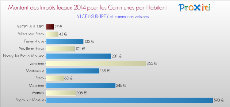 Montant des impôts locaux par Habitant pour VILCEY-SUR-TREY et les communes proches en 2014 Comparaison des impôts locaux par habitant pour VILCEY-SUR-TREY et les communes voisines en 2014