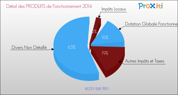 Décomposition du Budget de Fonctionnement 2014 de la commune de VILCEY-SUR-TREY Budget de Fonctionnement 2014 pour la commune de VILCEY-SUR-TREY