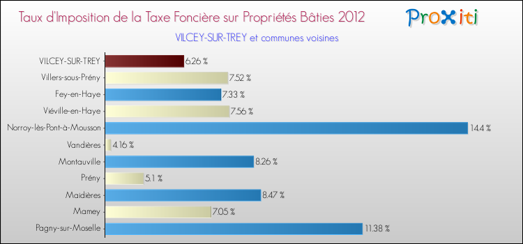 Taux d'imposition de la taxe foncière sur le bati 2012 pour VILCEY-SUR-TREY et les communes proches Comparaison des taux d'imposition de la taxe foncière sur le bati 2012 pour VILCEY-SUR-TREY et les communes voisines