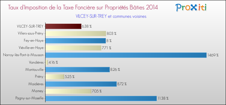 Taux d'imposition de la taxe foncière sur le bati 2014 pour VILCEY-SUR-TREY et les communes proches Comparaison des taux d'imposition de la taxe foncière sur le bati 2014 pour VILCEY-SUR-TREY et les communes voisines