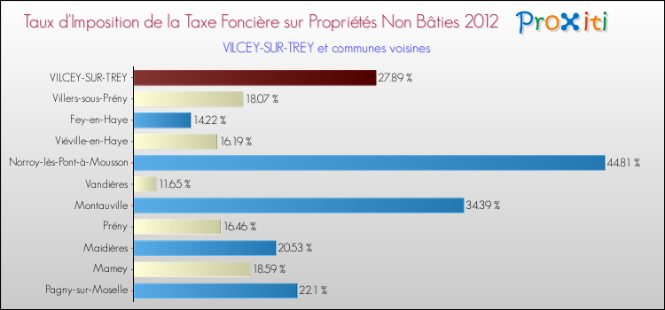 Taux d'imposition de la taxe foncière sur les immeubles et terrains non batis 2012 pour VILCEY-SUR-TREY et les communes proches Comparaison des taux d'imposition de la taxe foncière sur les immeubles et terrains non batis 2012 pour VILCEY-SUR-TREY et les communes voisines
