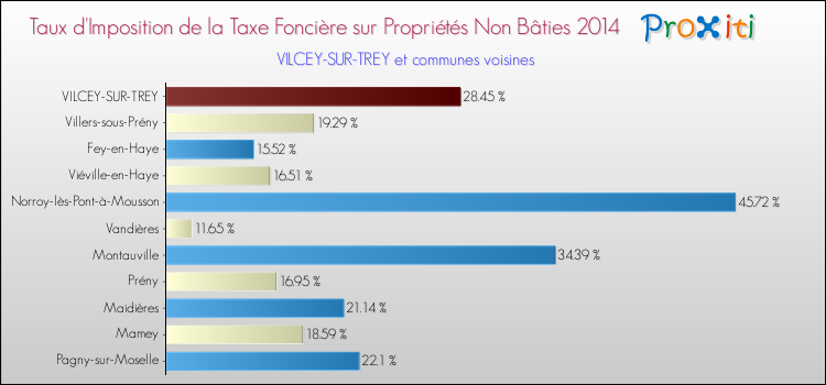 Taux d'imposition de la taxe foncière sur les immeubles et terrains non batis 2014 pour VILCEY-SUR-TREY et les communes proches Comparaison des taux d'imposition de la taxe foncière sur les immeubles et terrains non batis 2014 pour VILCEY-SUR-TREY et les communes voisines