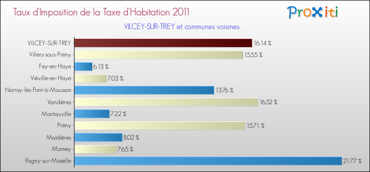Taux d'imposition de la taxe d'habitation 2011 pour VILCEY-SUR-TREY et les communes proches Comparaison des taux d'imposition de la taxe d'habitation 2011 pour VILCEY-SUR-TREY et les communes voisines